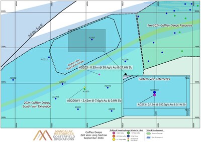 Figure 7. Longitudinal section of the Cuffley Deeps south veining, with new results labelled with hole ID. Results of grade above 7.5 g/t AuEq when diluted to 1.8 m are also annotated with estimated true width and grade.