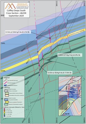 Figure 6. Cross section, looking north, of the Cuffley and Augusta veining, local geology and new drilling. Results of grade above 7.5 g/t AuEq when diluted to 1.8 m are also annotated with estimated true width and grade.