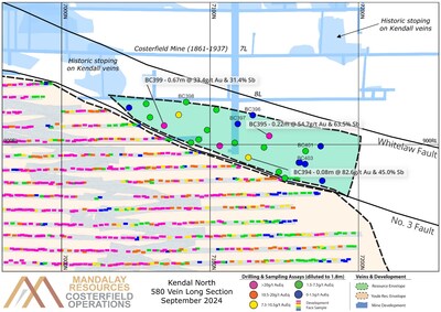 Figure 5. Longitudinal section of the Kendal drilling, with new results labelled with hole ID. Results of grade above 7.5 g/t AuEq when diluted to 1.8m are also annotated with estimated true width and grade.