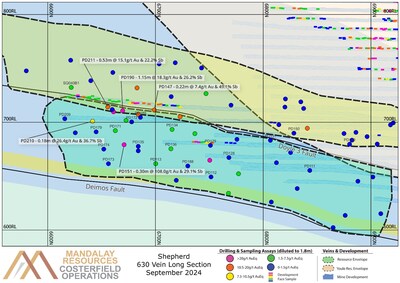 Figure 3. Longitudinal section of the Shepherd 630 Vein system with new results labelled with hole ID. Results of grade above 7.5 g/t AuEq when diluted to 1.8 m are also annotated with estimated true width and grade.