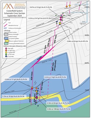 Figure 2. Cross section, looking north, of the Kendal, Youle and Shepherd system illustrating their relative locations and orientations and well as new drilling. The section is schematic and created to best illustrate the relationships of the targets across different northings (Kendall at approx. 7125N. and Shepherd at 6600N). Results of grade above 7.5 g/t AuEq when diluted to 1.8 m are also annotated with estimated true width and grade.