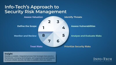 <div>Info-Tech Research Group's New Blueprint Advises Aligning Security Strategies With Business Objectives Amid Rising Cyberthreats</div>