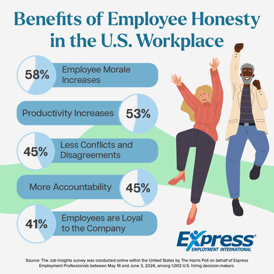 Encouraging Professional Workplace Honesty Produces Greater Morale, Productivity, Commitment, and Better Relationships