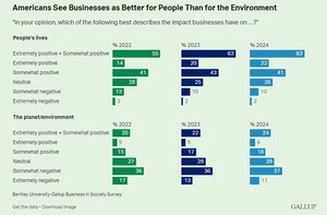 New Report Shows Public Desire for Businesses to Speak Out Hits New Low; Political Endorsements From Businesses Can Deter Customers