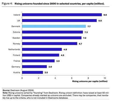 Source: Denmark: A Unicorn Factory / Danish Chamber of Commerce