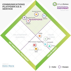 New Emotional Footprint Report From Info-Tech Research Group Unveils Top CPaaS Vendors Driving Modern Communication Efficiency