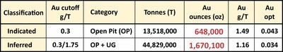 Table 1:  Fondaway Canyon Global Mineral Resource Estimate* (CNW Group/Getchell Gold Corp.)