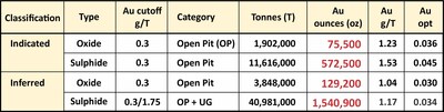 Table 3:  Fondaway Canyon Mineral Resource Estimate* by Type (CNW Group/Getchell Gold Corp.)