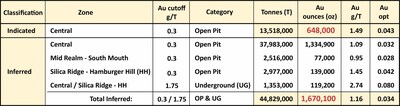 Table 2:  Fondaway Canyon Mineral Resource Estimate* by Zone (CNW Group/Getchell Gold Corp.)