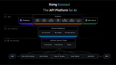 Kong Konnect: The API Platform for AI