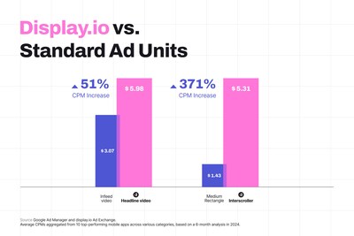 Display.io outperforms standard in-app ad placements