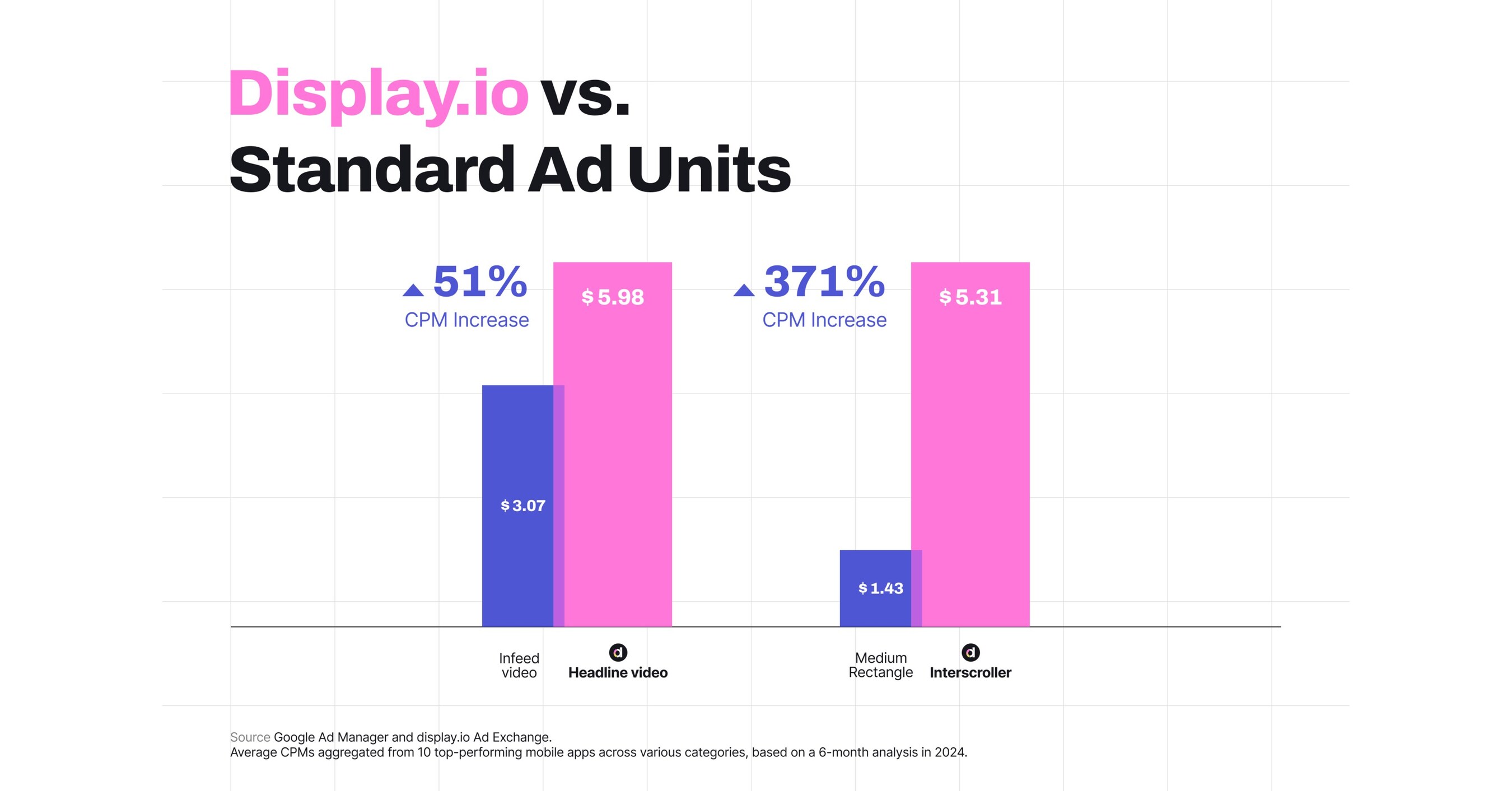 Display.io Launches Next-Gen Ad Units to Transform In-App Advertising for Content Publishers