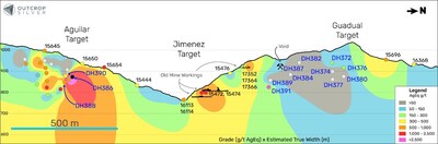 Figure 2. The Aguila vein system longitudinal section shows drill hole pierce points and previously identified old mine workings. Contours represent interpolation of Grade (AgEq g/t ) x estimated true width (metres). Pierce points and channel samples showing grade as AgEq g/t. (CNW Group/Outcrop Silver & Gold Corporation)