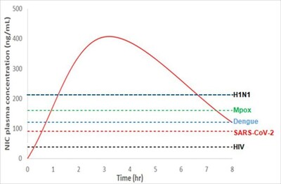 Clinical results: Effective blood drug concentration of XAFTY® and its capability to treat multiple viral diseases