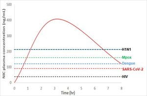 Hyundai Bioscience announces XAFTY®, a groundbreaking broad-spectrum antiviral capable of treating COVID-19, mpox, and dengue