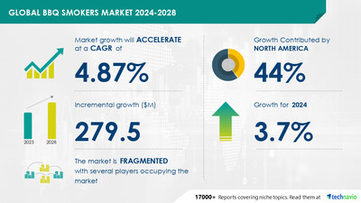 Technavio has announced its latest market research report titled Global BBQ smokers market 2024-2028