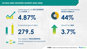 BBQ Smokers Market to Grow by USD 279.5 Million (2024-2028), Culinary Diversity Drives Growth, Report Highlights AI's Impact on the Market - Technavio