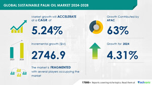 Sustainable Palm Oil Market to Grow by USD 2.75 Billion (2024-2028), Driven by Rising Demand for Trans-Fat-Free Products, AI-Powered Market Insights- Technavio