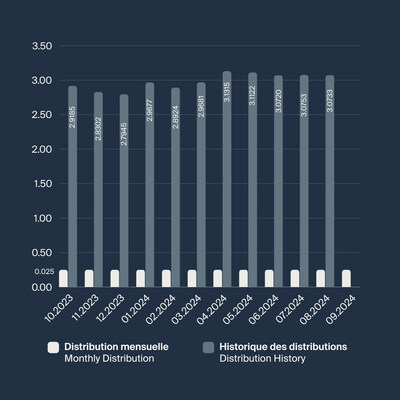 Distribution 09.2024 (CNW Group/BTB Real Estate Investment Trust)