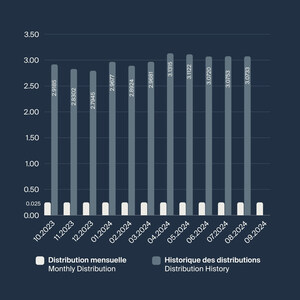 BTB REIT Announces its Distribution for the Month of September 2024