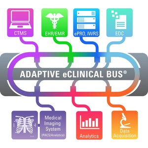 Adaptive Clinical Systems Enters Into Data Interoperability Partnership with Trial Interactive