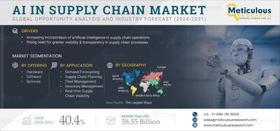 Artificial Intelligence (AI) in Supply Chain Market by Size, Share, Forecasts, & Trends Analysis