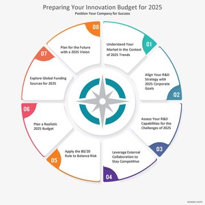 The 1.4 Trillion Dollar Question: Are U.S. Companies Getting the Most from Their R&D Budgets?