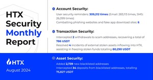 HTX Обновляет Ежемесячный Отчет По Безопасности За Август, Помогая Пользователям Заморозить Более $80 290 Украденных Средствах