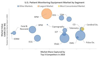 Patient Monitoring Equipment Market by Segment, U.S., 2023 (CNW Group/iData Research Inc.)