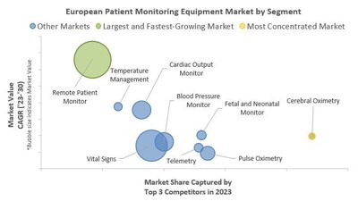 Patient Monitoring Equipment Market by Segment, Europe, 2023 (CNW Group/iData Research Inc.)