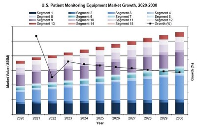 U.S. Patient Monitoring Equipment Market Growth, 2020-2030 (CNW Group/iData Research Inc.)