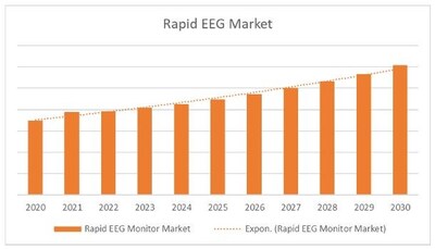 Rapid Electrocardiogram (EEG) U.S. Market Growth, 2020-2030. (CNW Group/iData Research Inc.)