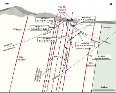 Figure 4. Cross section looking northeast at mineralized horizons, drill holes, and surface assays on the North Central Target. (CNW Group/Arizona Metals Corp.)