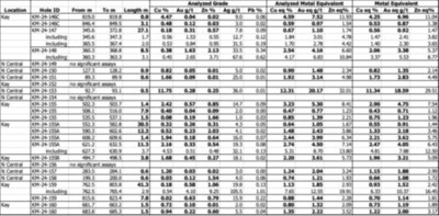 Table 1. Results of Phase 3 Drill Program at the Kay Project, Yavapai County, Arizona announced in this news release. (CNW Group/Arizona Metals Corp.)