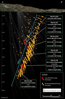 Figure 2. Cross-section view looking north at the Kay Deposit, showing assay intervals in drilling reported in this release. See Tables 1-3 for additional details. The true width of mineralization is estimated to be 50% to 99% of reported core width, with an average of 76%. (CNW Group/Arizona Metals Corp.)