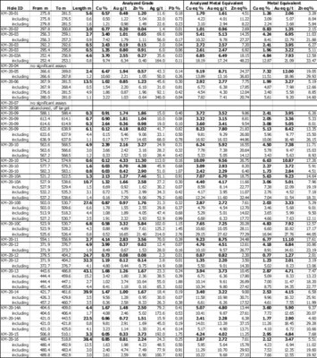 Table 5. Results of Phase 1 Drill Program at the Kay Deposit, Yavapai County, Arizona. See Table 1 for width and metal equivalency notes. (CNW Group/Arizona Metals Corp.)