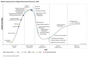 Gartner Hype Cycle for Digital Government Services identifica seis tecnologias que irão gerar benefícios transformacionais em até cinco anos