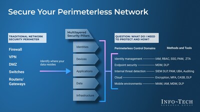 Info-Tech Research Group's "Secure Your Perimeterless Network" blueprint highlights key control areas security leaders and organizations should focus on when mapping a high-level zero trust architecture. (CNW Group/Info-Tech Research Group)