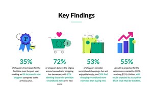 OfferUp's 2024 Recommerce Report: 58% of Shoppers Prefer Secondhand Over New As Resale Stigma Continues to Fade