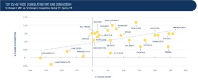 Changes in VMT are positively correlated to changes in congestion across the top 25 U.S. metros, highlighting the importance of VMT reduction to addressing congestion.