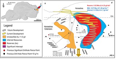 Figure 2: Schematic long section (looking north-west) showing Horseshoe and Horseshoe Extension mineralization and recent drill holes annotated. (CNW Group/OceanaGold Corporation)