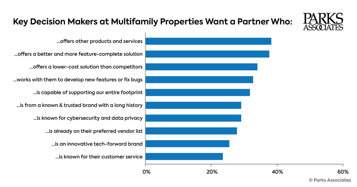 Parks Associates: Over 75% of Key MDU Decision Makers Plan on Upgrading or Replacing Electronic Access Control Solutions