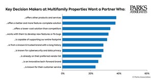 Parks Associates: Over 75% of Key MDU Decision Makers Plan on Upgrading or Replacing Electronic Access Control Solutions