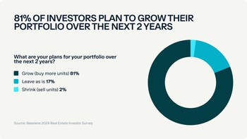 Real Estate Investors Are Primed For Growth in 2025-26