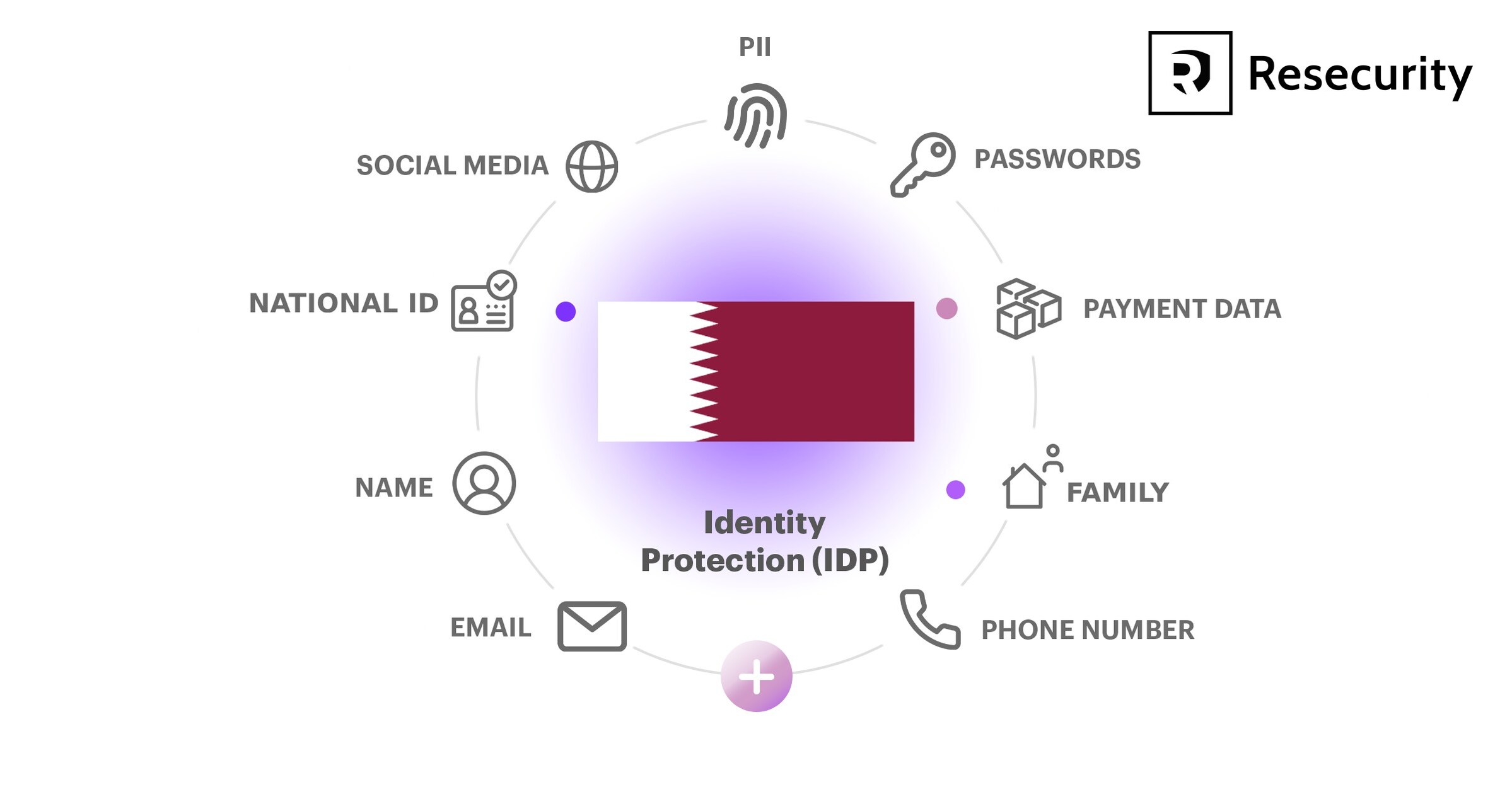 Resecurity Launches Advanced Digital Identity Protection Solution in Qatar