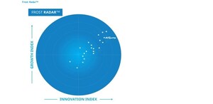 Atento reafirma su liderazgo en el ranking de Frost &amp; Sullivan como líder en CX Management en 2024