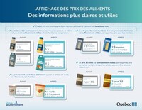 AFFICHAGE DES PRIX DES ALIMENTS - Des informations plus claires et utiles (Groupe CNW/Office de la protection du consommateur)