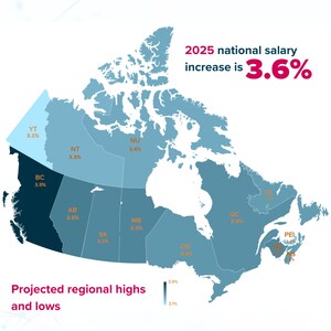 Eckler survey reveals that salary increases will continue to surpass inflation