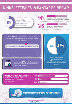 Survey Uncovers Spicy Truth: 1 in Every 2 Singles Has a Sexual Kink, Fetish, or Fantasy
