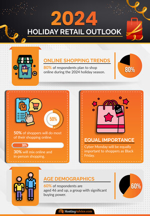 Survey Reveals 80% of Holiday Shoppers Will Rely on Online Shopping This Season